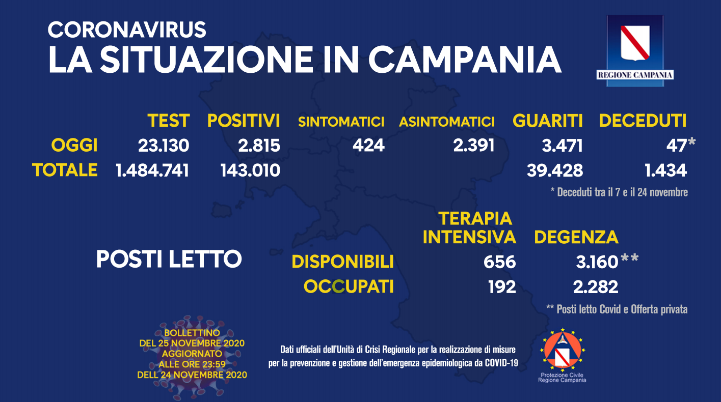 Corona Virus in Campania, ecco il bollettino di oggi Mercoledì 25 Novembre