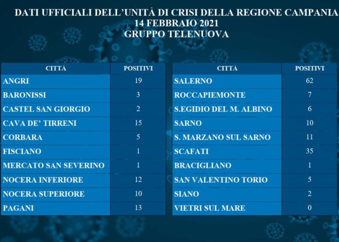 Cava, Covid 19: sono 15 i nuovi casi di positività registrati ieri in città