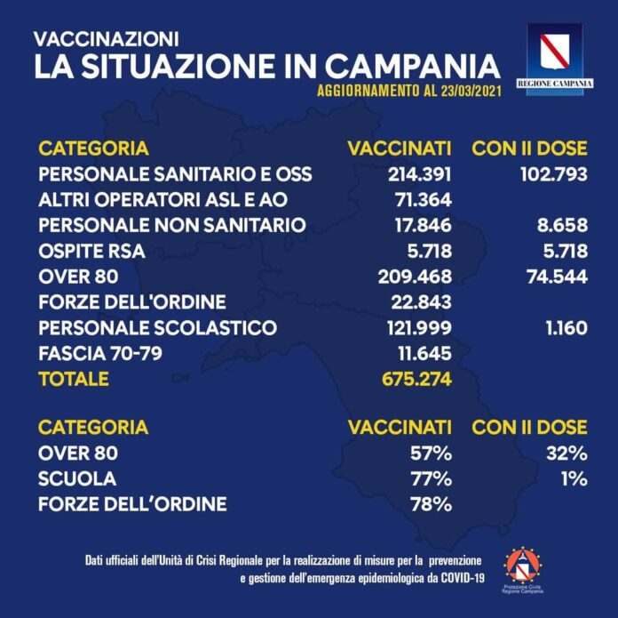 Report della Regione Campania sull’andamento della campagna vaccinale