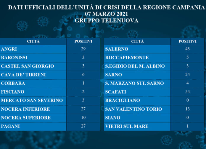 Cava, Covid 19: sono 6 i nuovi casi di positività registrati ieri in città