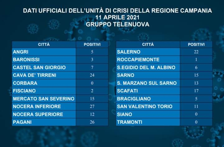 Cava, Covid 19: sono 24 i nuovi casi di positività registrati ieri in città