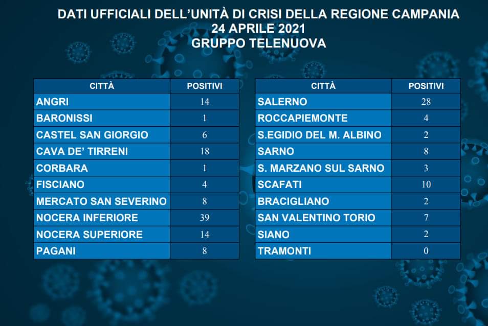 Cava, Covid 19: sono 18 i nuovi casi di positività registrati ieri in città